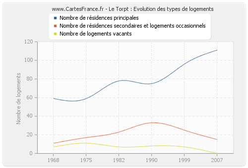 Le Torpt : Evolution des types de logements